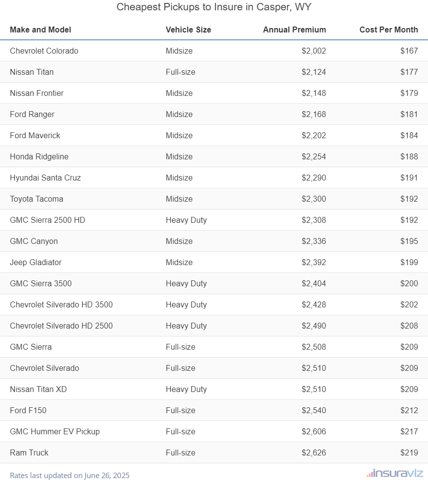 Ranking of the cheapest midsize, full-size, and heavy-duty trucks to insure in Casper, WY, with the Chevrolet Colorado ranking first at $2,002 per year.