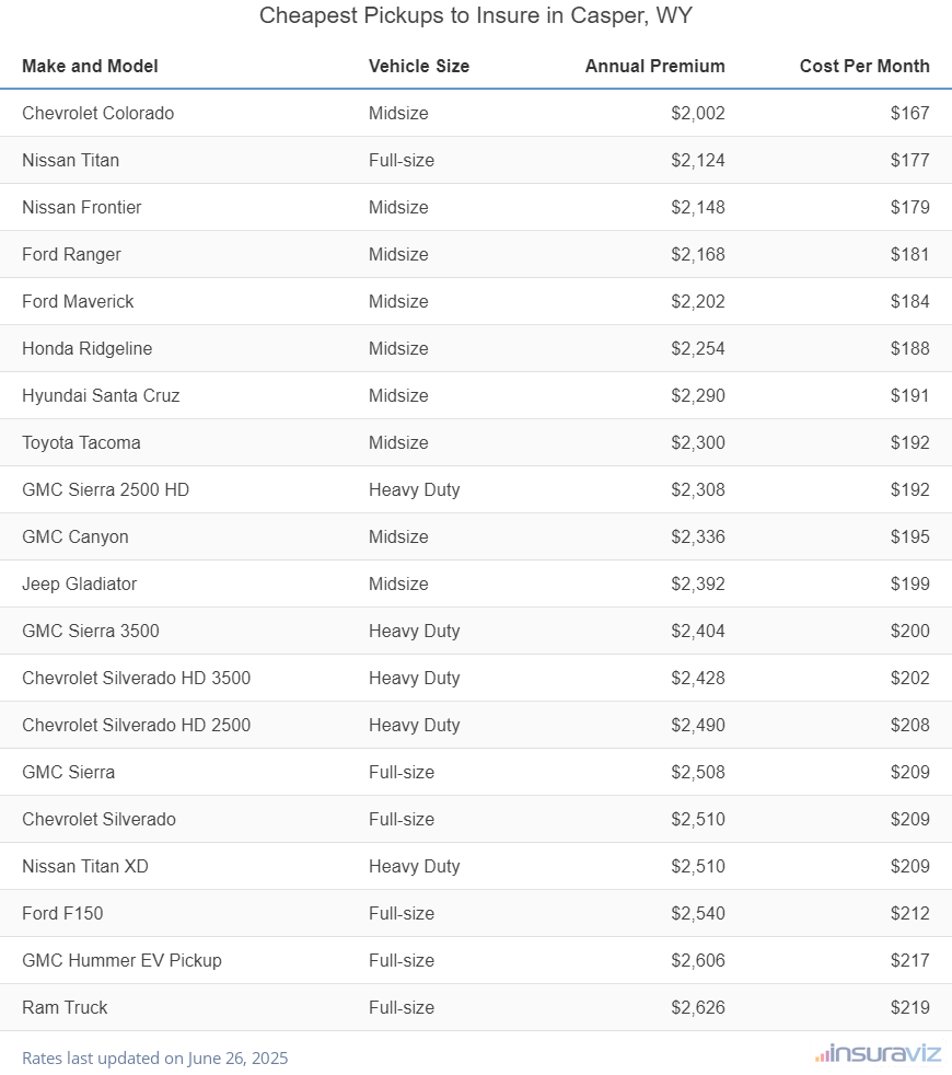 Cheapest Pickups to Insure in Casper, WY