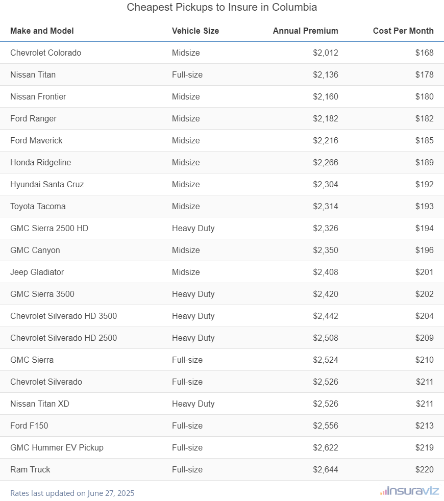 Cheapest Pickups to Insure in Columbia