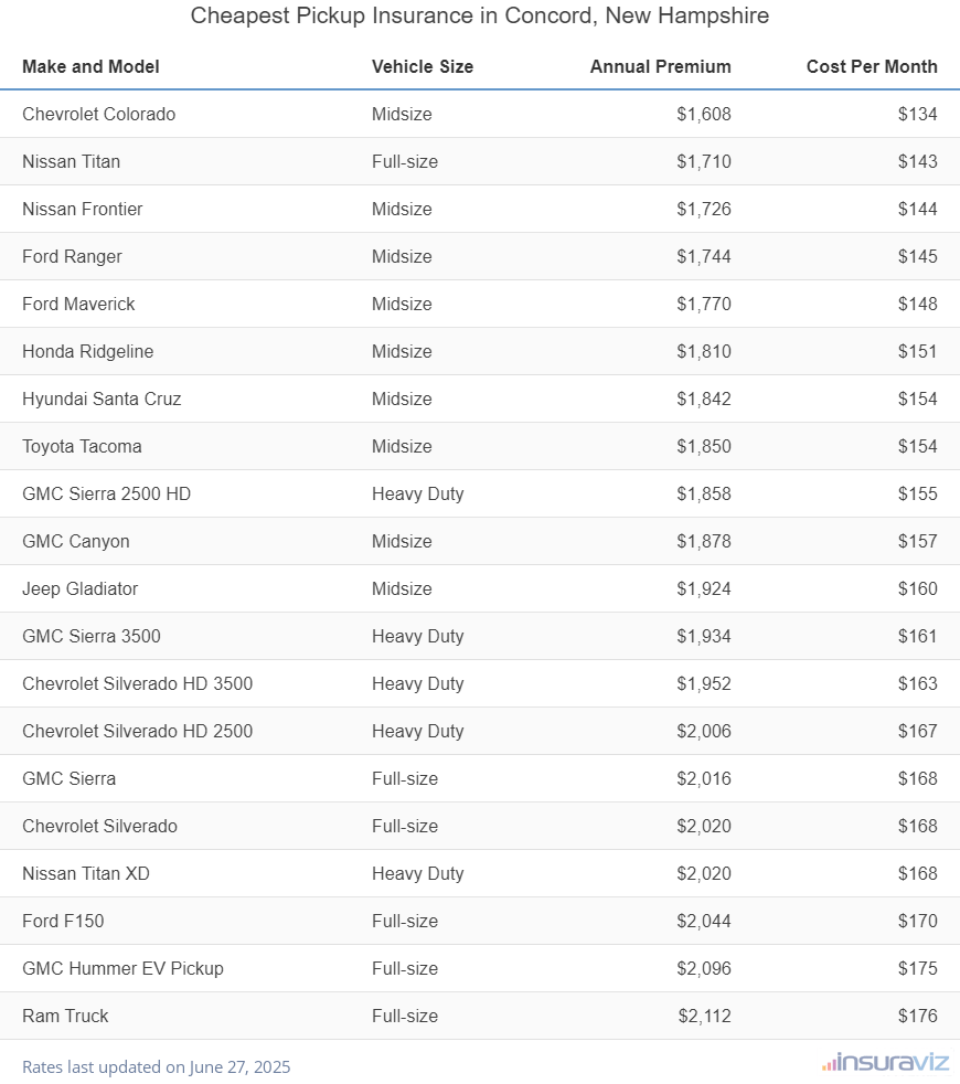 Cheapest Pickup Insurance in Concord, New Hampshire