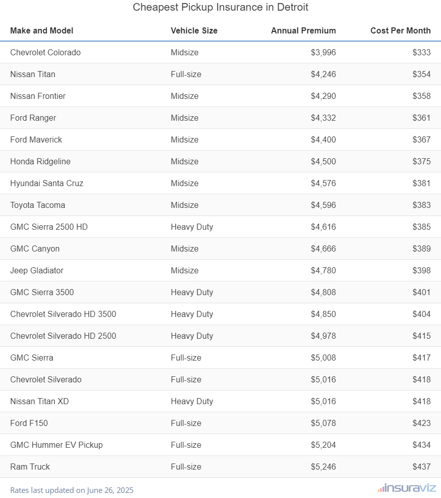 Ranking of the cheapest midsize, full-size, and heavy-duty trucks to insure in Detroit, MI, with the Chevrolet Colorado ranking first at $3,996 per year.