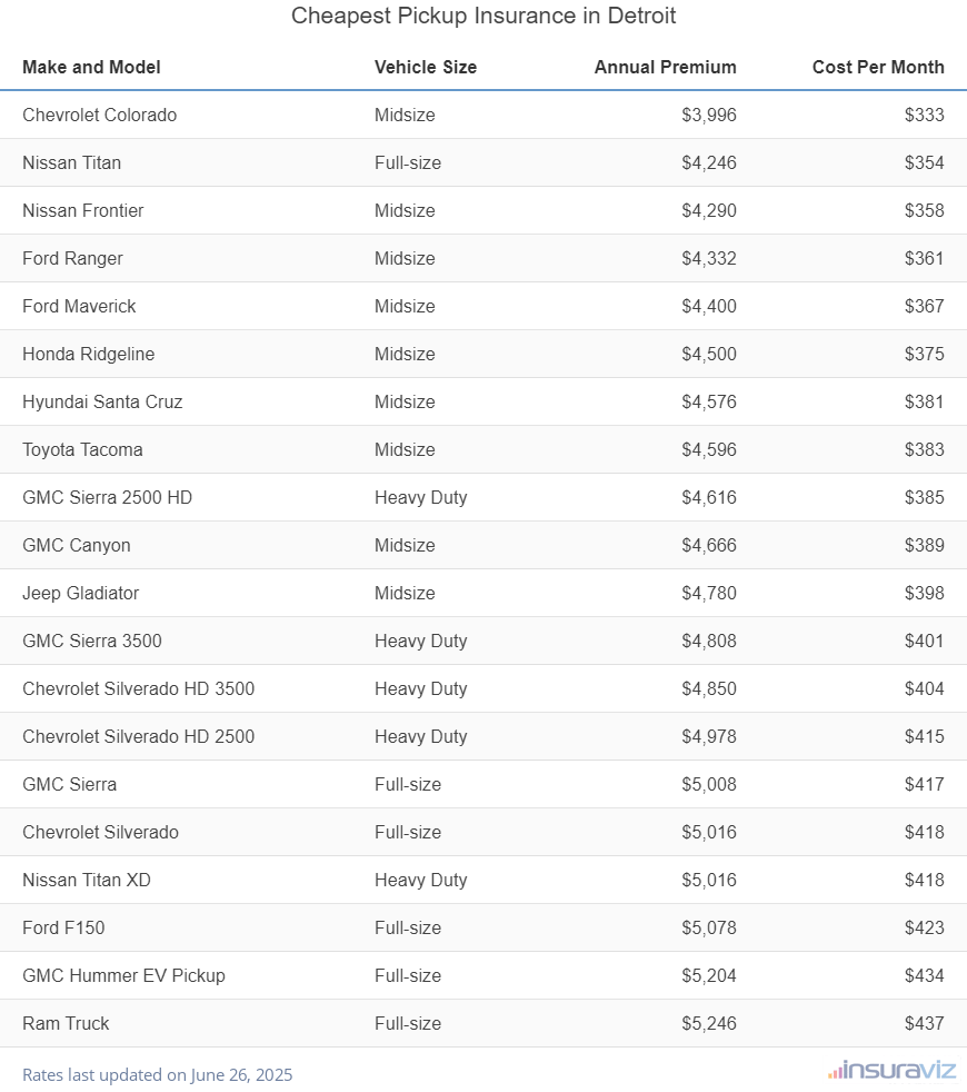 Cheapest Pickup Insurance in Detroit