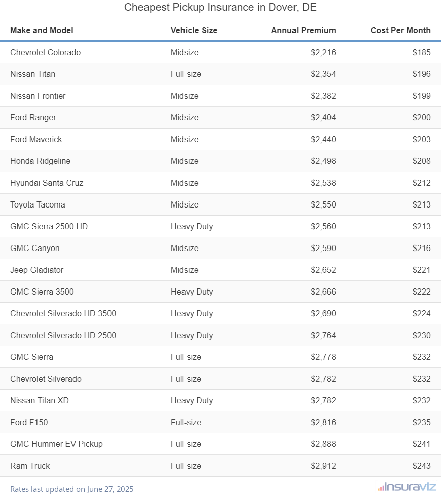 Ranking of the cheapest midsize, full-size, and heavy-duty trucks to insure in Dover, DE, with the Chevrolet Colorado ranking first at $2,216 per year.