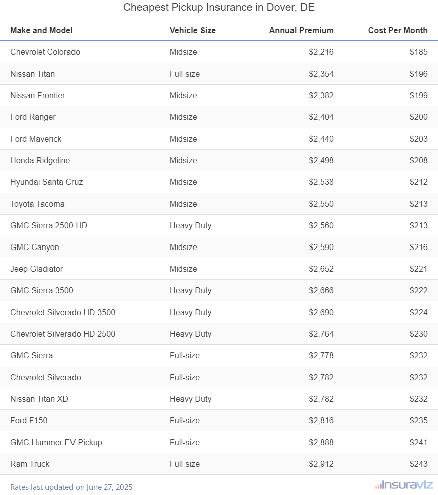 Cheapest Pickup Insurance in Dover, DE