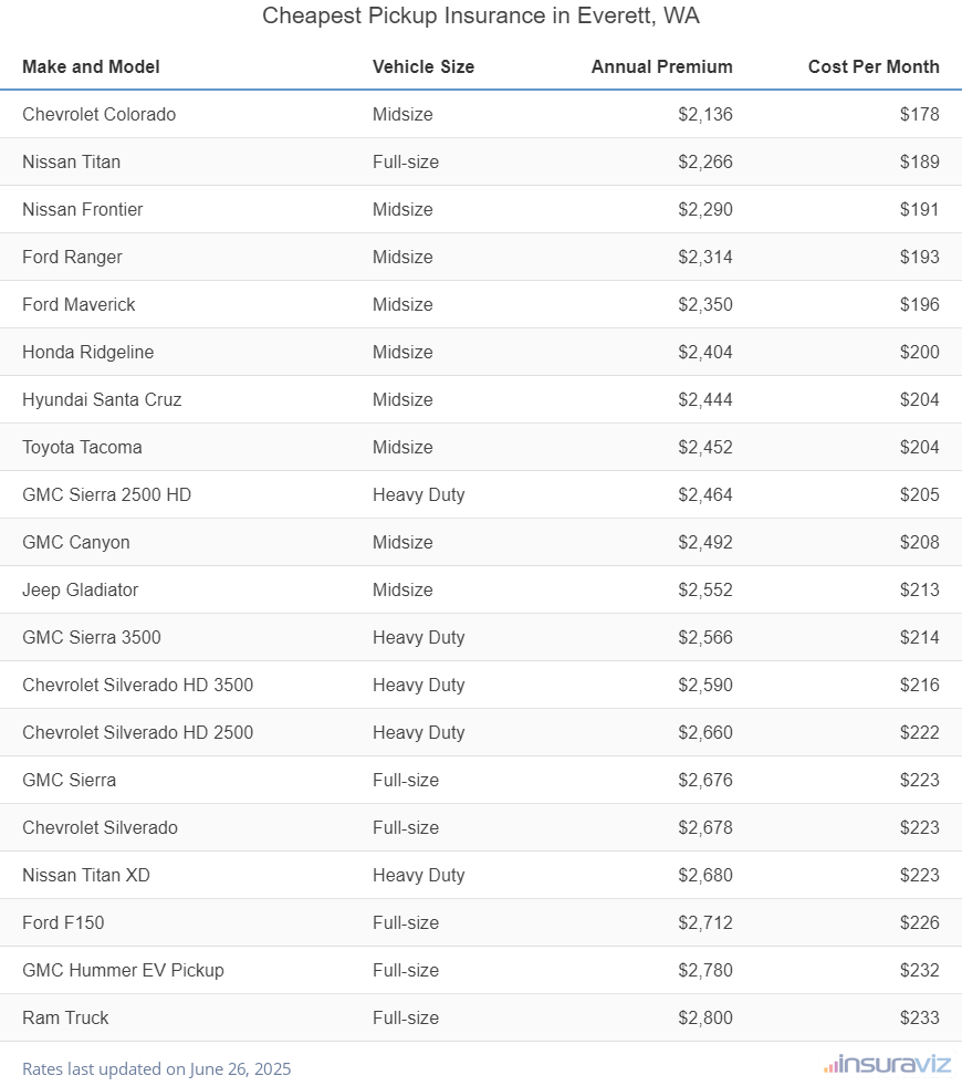 Cheapest Pickup Insurance in Everett, WA