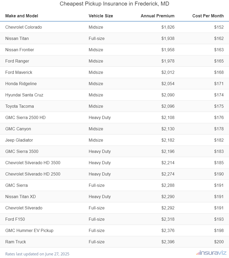 Cheapest Pickup Insurance in Frederick, MD