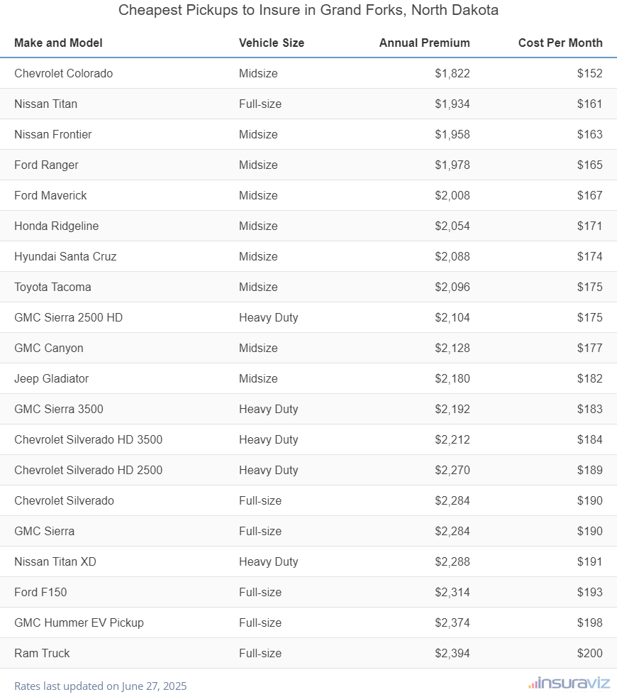 Ranking of the cheapest midsize, full-size, and heavy-duty trucks to insure in Grand Forks, ND, with the Chevrolet Colorado ranking first at $1,822 per year.