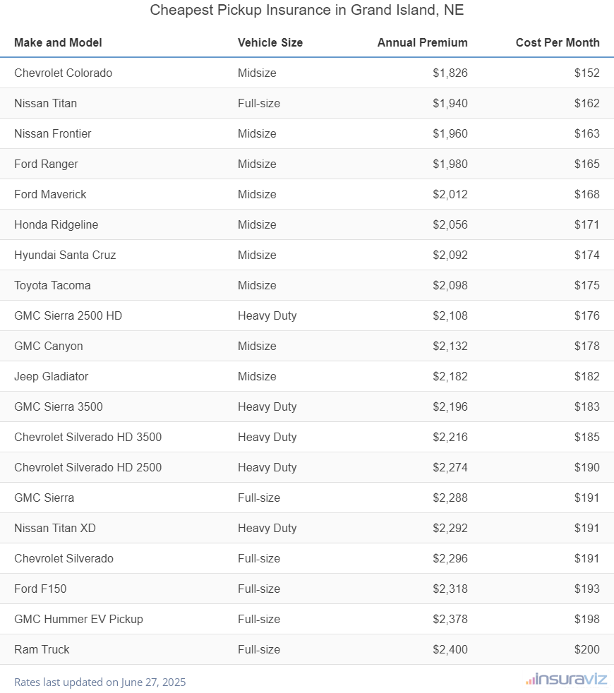Ranking of the cheapest midsize, full-size, and heavy-duty trucks to insure in Grand Island, NE, with the Chevrolet Colorado ranking first at $1,826 per year.