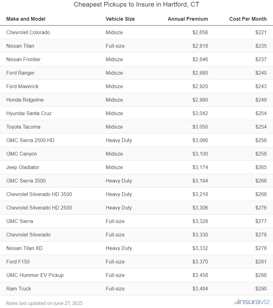 Ranking of the cheapest midsize, full-size, and heavy-duty trucks to insure in Hartford, CT, with the Chevrolet Colorado ranking first at $2,656 per year.