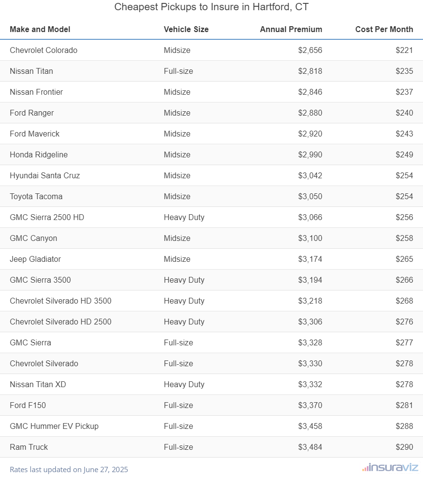 Cheapest Pickups to Insure in Hartford, CT