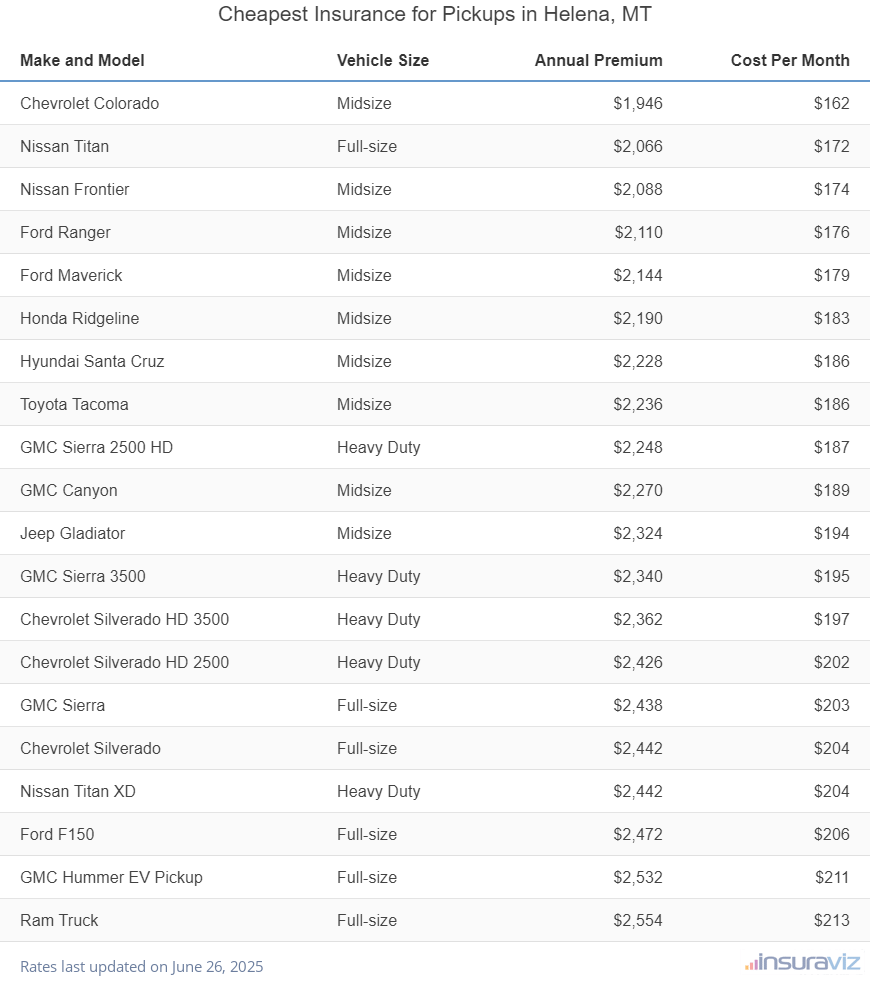 Cheapest Insurance for Pickups in Helena, MT