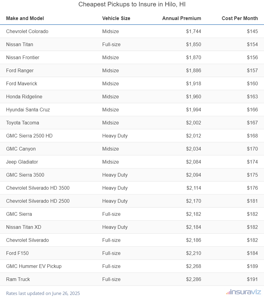 Ranking of the cheapest midsize, full-size, and heavy-duty trucks to insure in Hilo, HI, with the Chevrolet Colorado ranking first at $1,744 per year.
