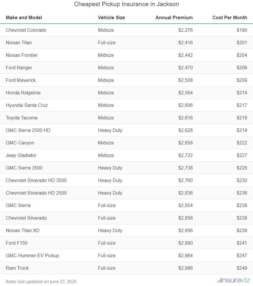 Cheapest Pickup Insurance in Jackson