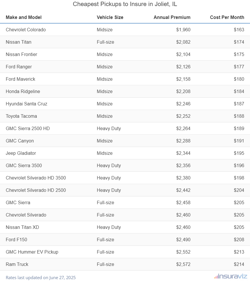 Ranking of the cheapest midsize, full-size, and heavy-duty trucks to insure in Joliet, IL, with the Chevrolet Colorado ranking first at $1,960 per year.