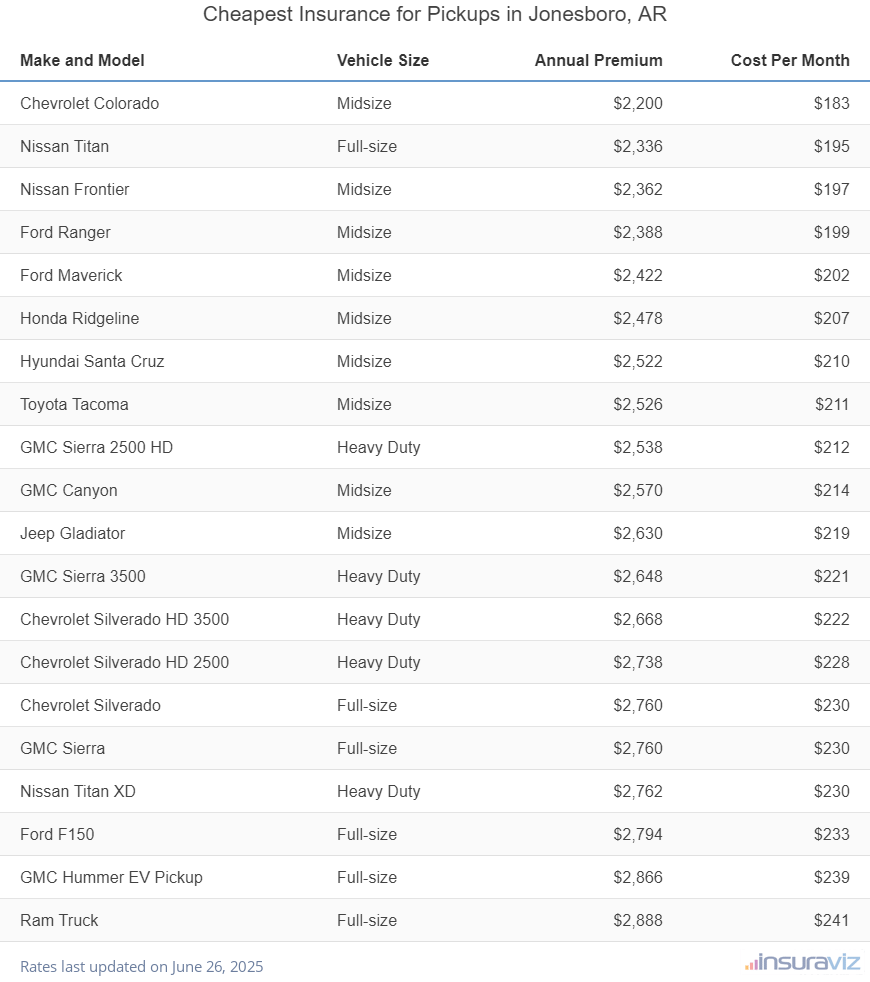 Ranking of the cheapest midsize, full-size, and heavy-duty trucks to insure in Jonesboro, AR, with the Chevrolet Colorado ranking first at $2,200 per year.