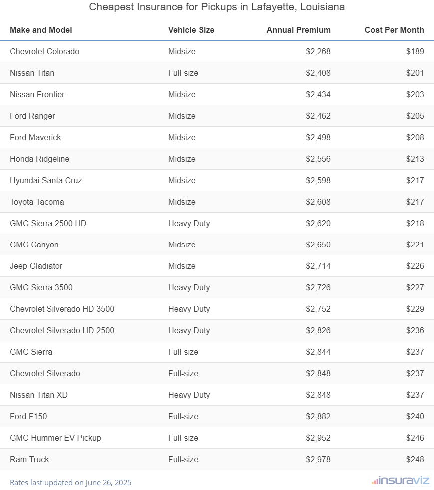 Ranking of the cheapest midsize, full-size, and heavy-duty trucks to insure in Lafayette, LA, with the Chevrolet Colorado ranking first at $2,268 per year.
