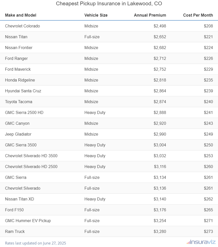 Ranking of the cheapest midsize, full-size, and heavy-duty trucks to insure in Lakewood, CO, with the Chevrolet Colorado ranking first at $2,498 per year.
