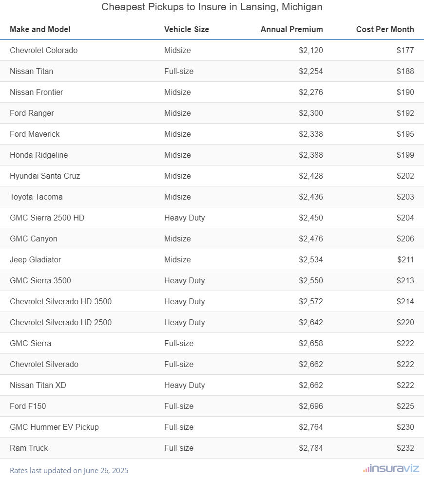 Cheapest Pickups to Insure in Lansing, Michigan