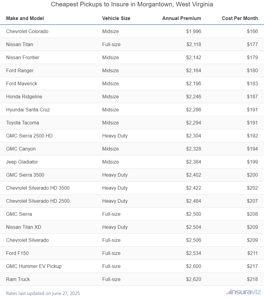 Cheapest Pickups to Insure in Morgantown, West Virginia