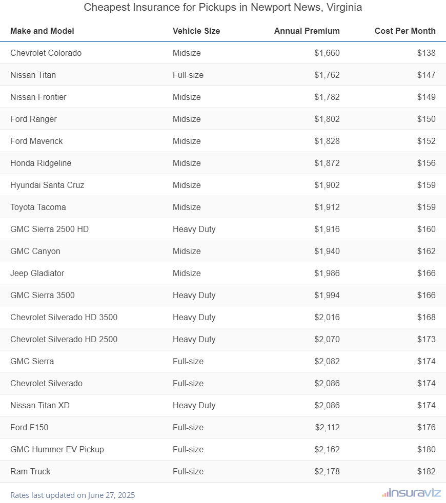 Cheapest Insurance for Pickups in Newport News, Virginia