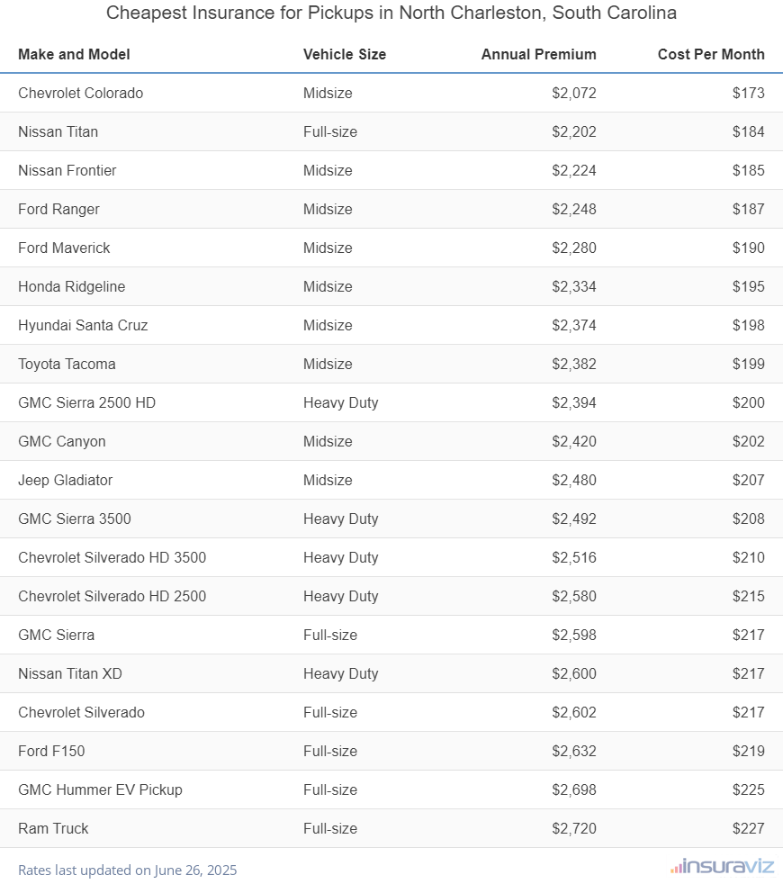 Ranking of the cheapest midsize, full-size, and heavy-duty trucks to insure in North Charleston, SC, with the Chevrolet Colorado ranking first at $2,072 per year.