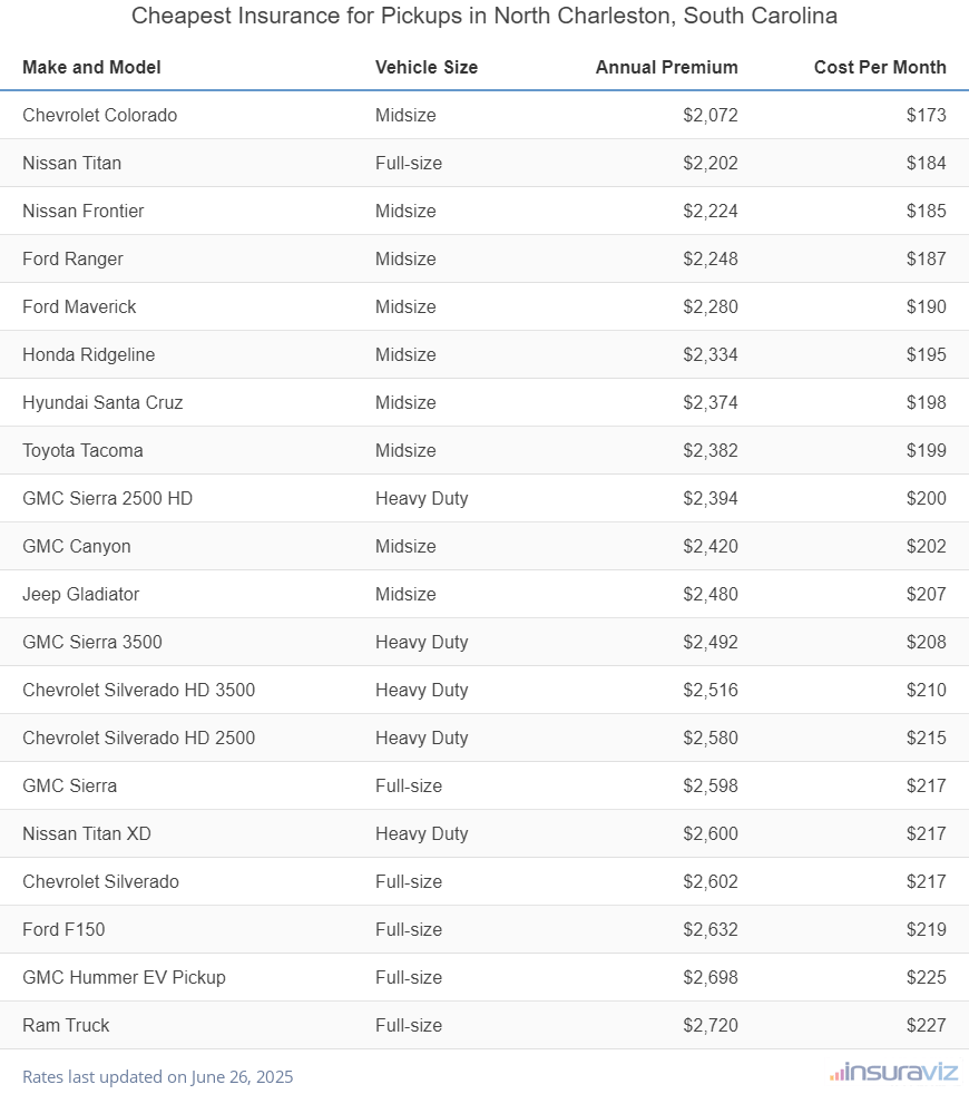 Cheapest Insurance for Pickups in North Charleston, South Carolina