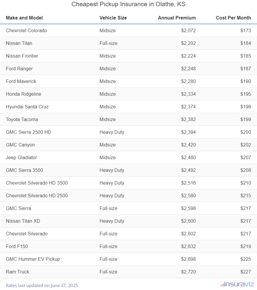 Ranking of the cheapest midsize, full-size, and heavy-duty trucks to insure in Olathe, KS, with the Chevrolet Colorado ranking first at $2,072 per year.