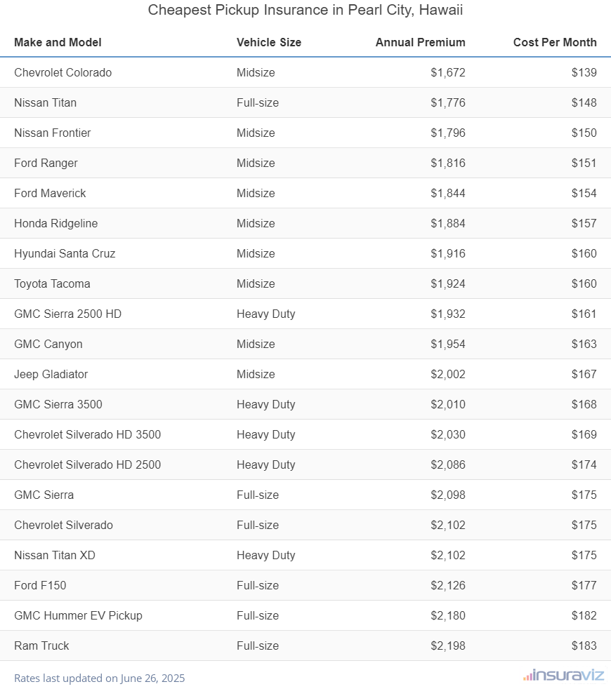 Cheapest Pickup Insurance in Pearl City, Hawaii