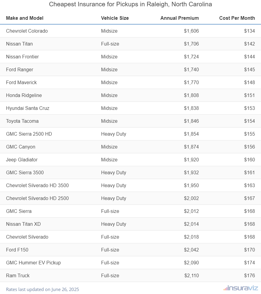 Ranking of the cheapest midsize, full-size, and heavy-duty trucks to insure in Raleigh, NC, with the Chevrolet Colorado ranking first at $1,606 per year.