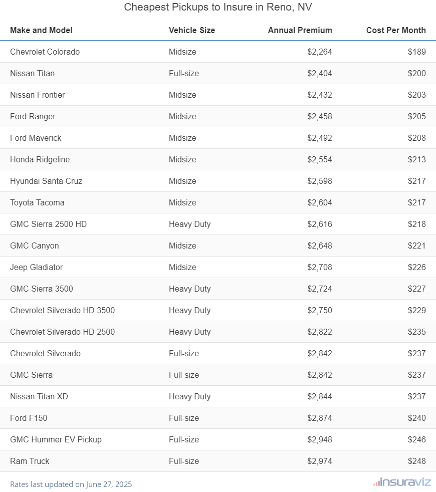 Ranking of the cheapest midsize, full-size, and heavy-duty trucks to insure in Reno, NV, with the Chevrolet Colorado ranking first at $2,264 per year.