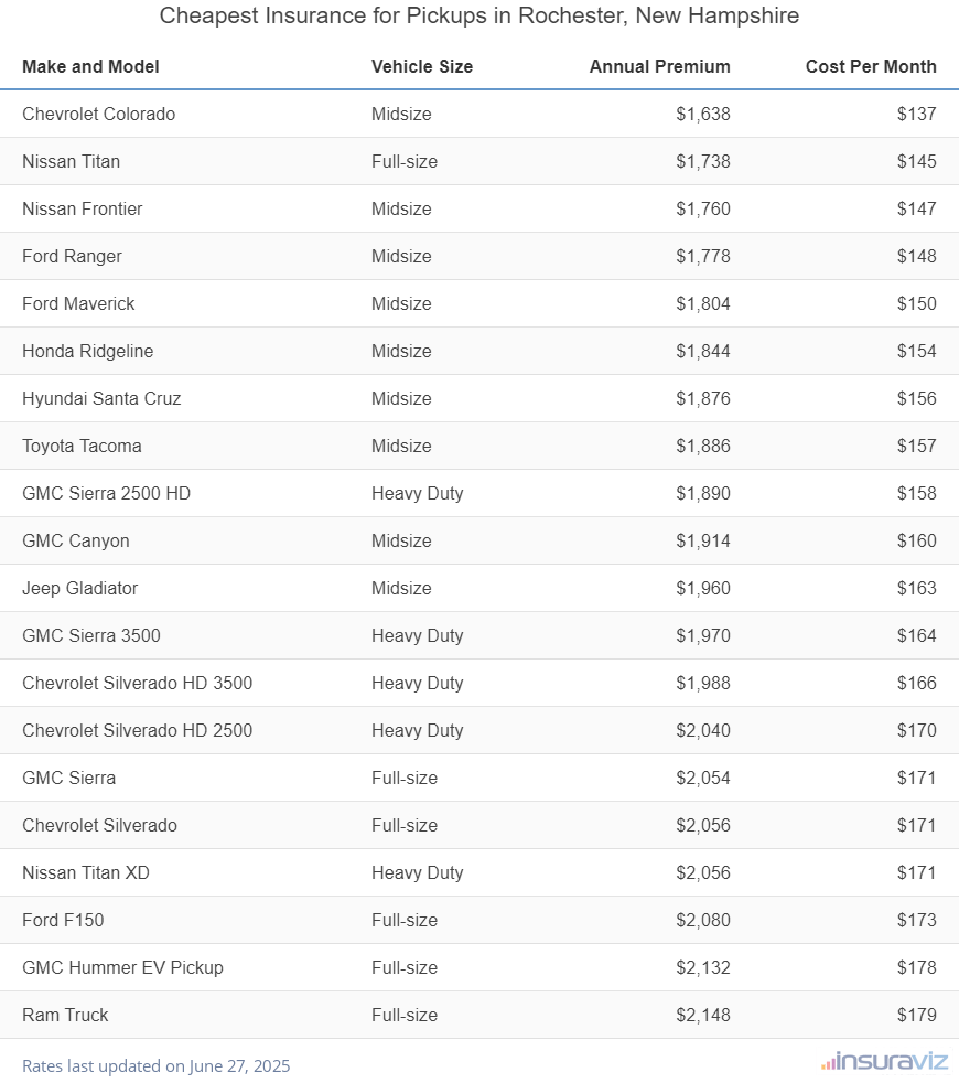 Ranking of the cheapest midsize, full-size, and heavy-duty trucks to insure in Rochester, NH, with the Chevrolet Colorado ranking first at $1,638 per year.