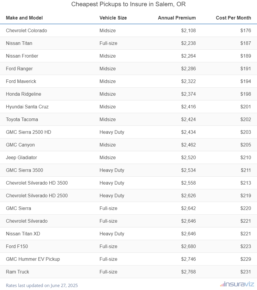 Ranking of the cheapest midsize, full-size, and heavy-duty trucks to insure in Salem, OR, with the Chevrolet Colorado ranking first at $2,108 per year.