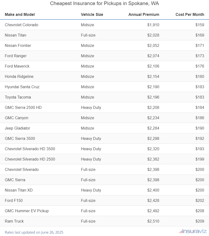Ranking of the cheapest midsize, full-size, and heavy-duty trucks to insure in Spokane, WA, with the Chevrolet Colorado ranking first at $1,910 per year.