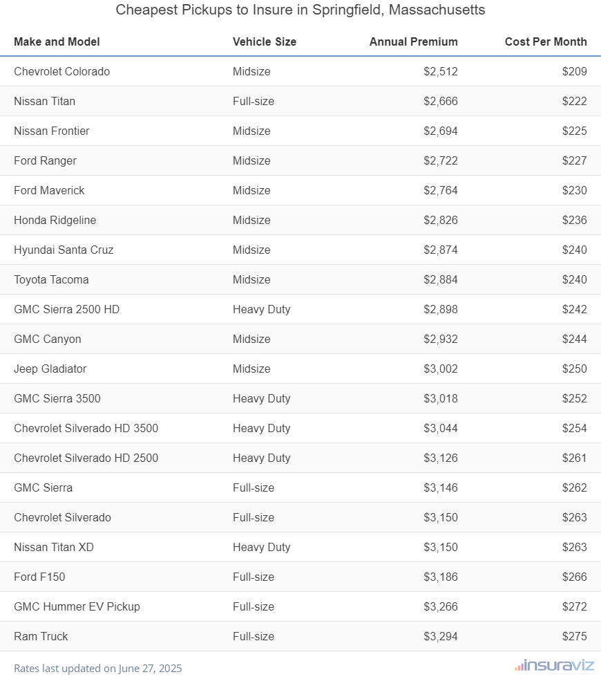 Ranking of the cheapest midsize, full-size, and heavy-duty trucks to insure in Springfield, MA, with the Chevrolet Colorado ranking first at $2,512 per year.