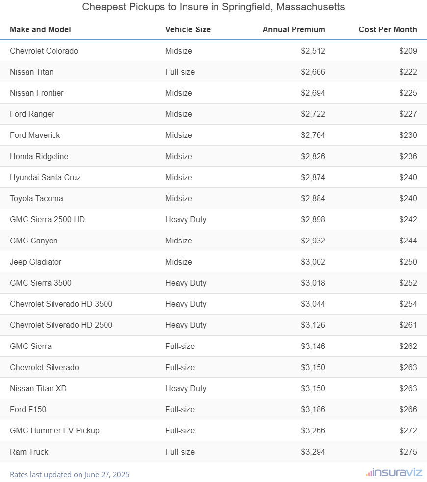 Cheapest Pickups to Insure in Springfield, Massachusetts