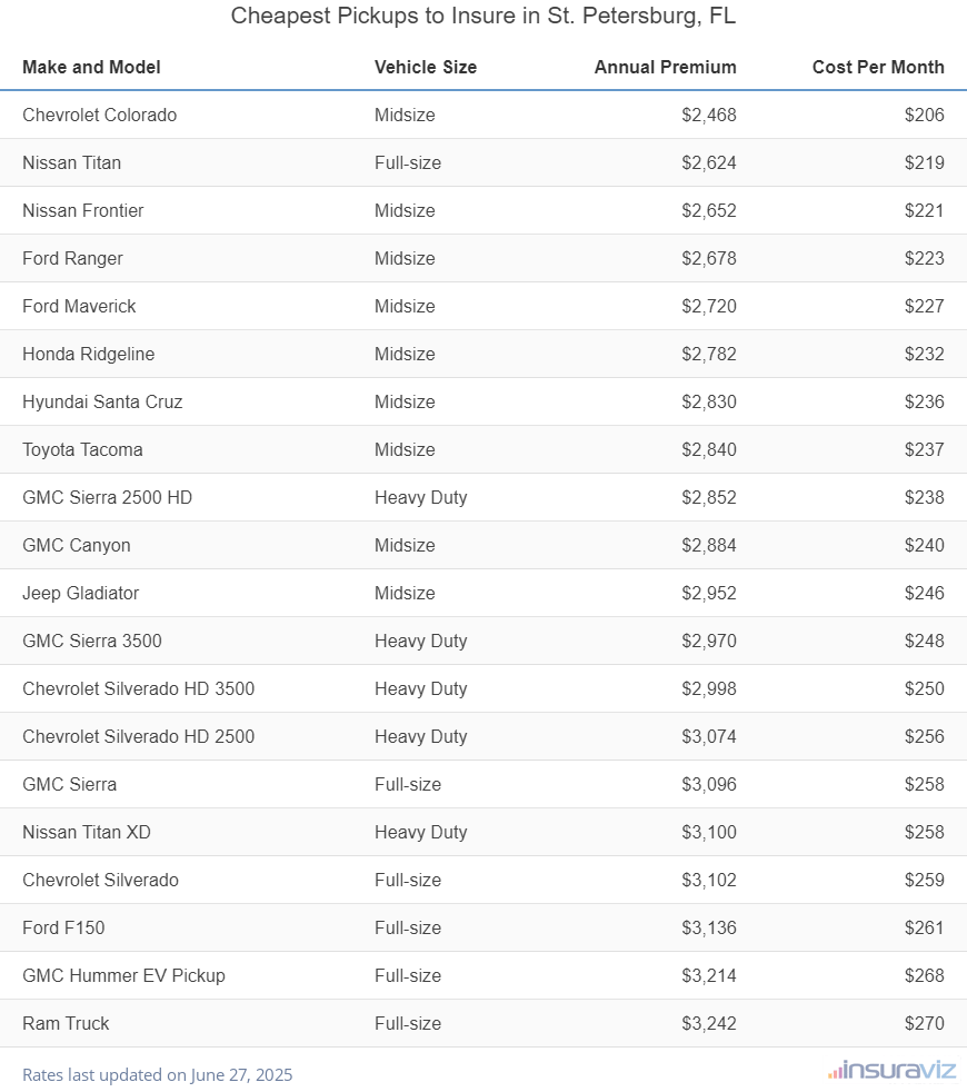 Ranking of the cheapest midsize, full-size, and heavy-duty trucks to insure in St Petersburg, FL, with the Chevrolet Colorado ranking first at $2,468 per year.