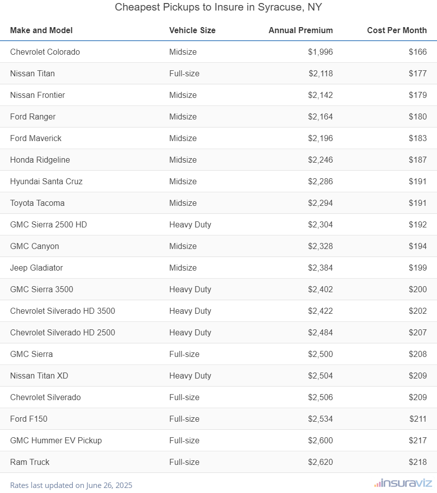 Ranking of the cheapest midsize, full-size, and heavy-duty trucks to insure in Syracuse, NY, with the Chevrolet Colorado ranking first at $1,996 per year.