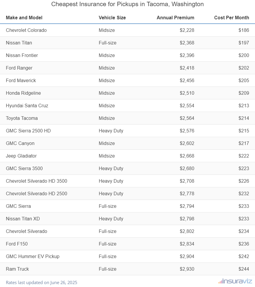 Ranking of the cheapest midsize, full-size, and heavy-duty trucks to insure in Tacoma, WA, with the Chevrolet Colorado ranking first at $2,228 per year.