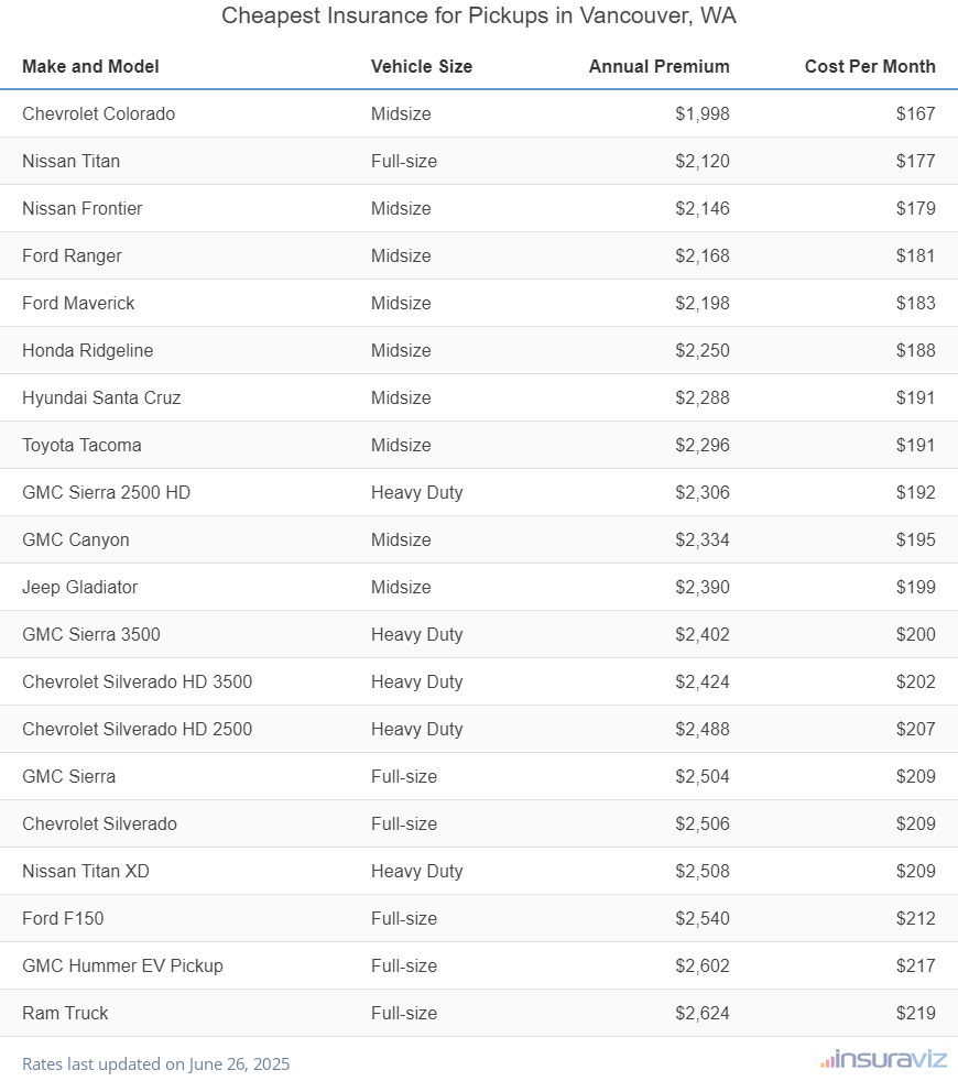 Ranking of the cheapest midsize, full-size, and heavy-duty trucks to insure in Vancouver, WA, with the Chevrolet Colorado ranking first at $1,998 per year.