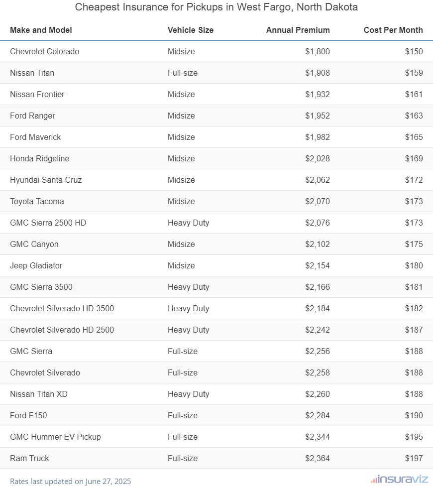 Ranking of the cheapest midsize, full-size, and heavy-duty trucks to insure in West Fargo, ND, with the Chevrolet Colorado ranking first at $1,800 per year.