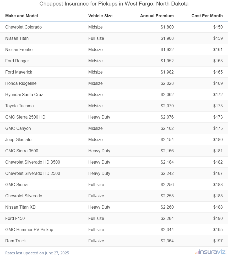 Cheapest Insurance for Pickups in West Fargo, North Dakota