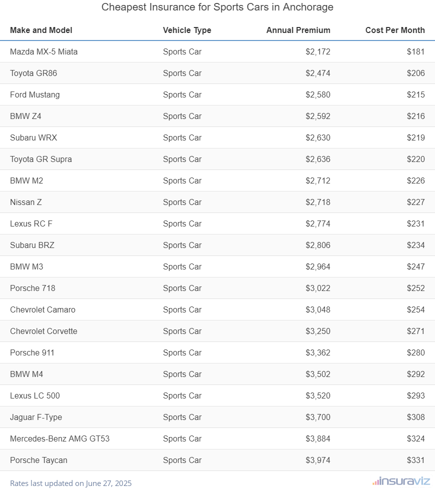 Cheapest Insurance for Sports Cars in Anchorage