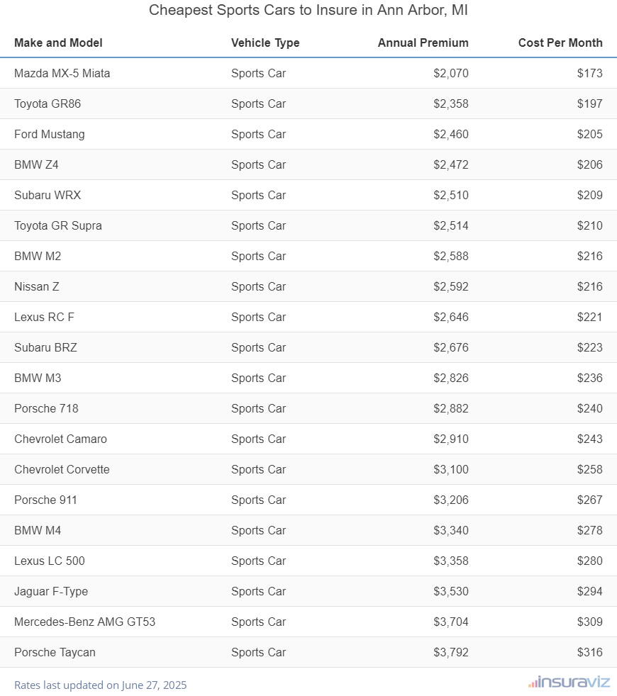 Cheapest Sports Cars to Insure in Ann Arbor, MI