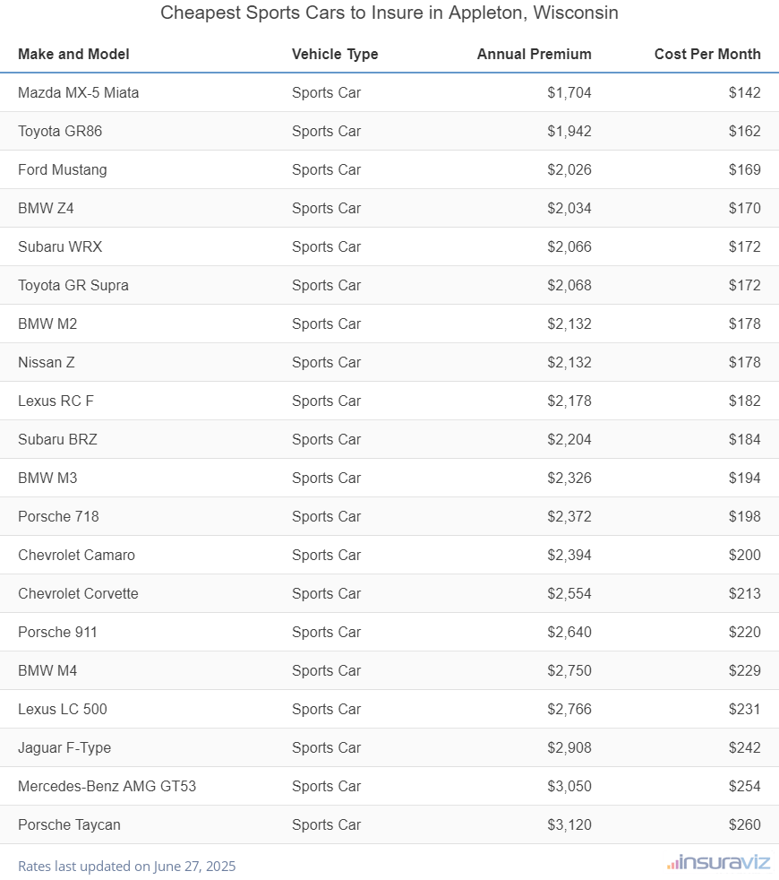 Cheapest Sports Cars to Insure in Appleton, Wisconsin