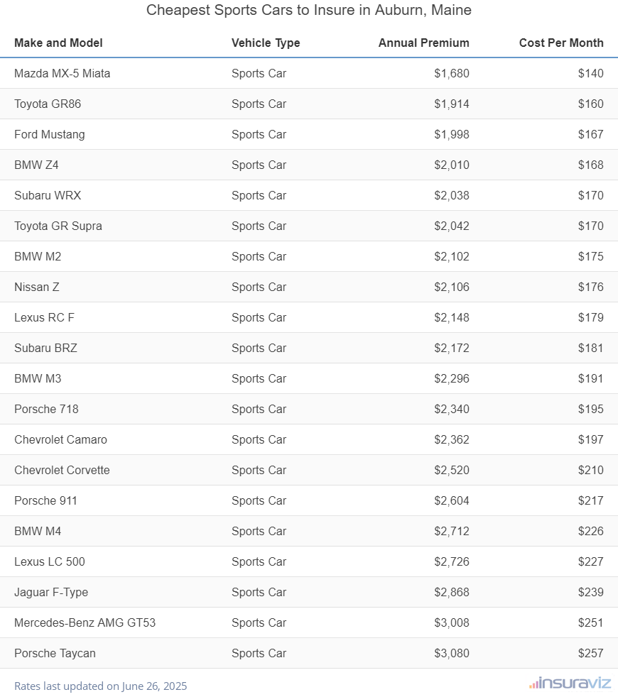 Ranking of the cheapest sports cars to insure in Auburn, ME, with the Mazda MX-5 Miata ranking first at $1,680 per year.