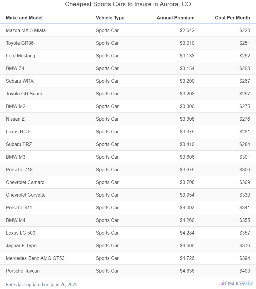 Cheapest Sports Cars to Insure in Aurora, CO