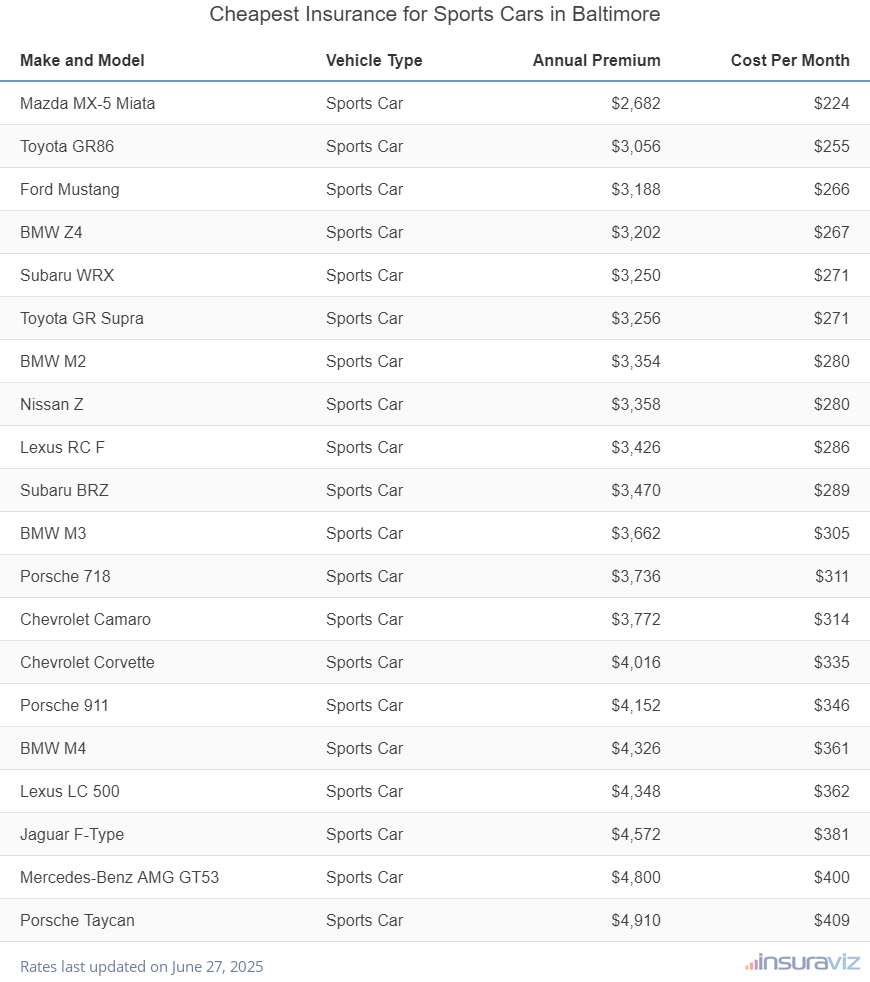 Cheapest Insurance for Sports Cars in Baltimore