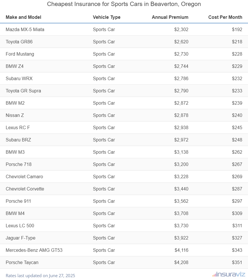 Cheapest Insurance for Sports Cars in Beaverton, Oregon