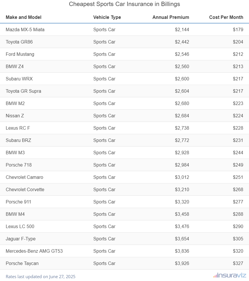 Ranking of the cheapest sports cars to insure in Billings, MT, with the Mazda MX-5 Miata ranking first at $2,144 per year.