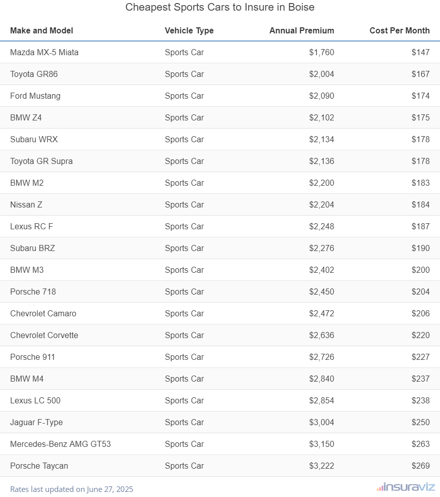 Ranking of the cheapest sports cars to insure in Boise, ID, with the Mazda MX-5 Miata ranking first at $1,760 per year.